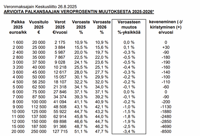 Palkansaajien Verotus Kevenee N in Paljon J K teen Eri Tuloilla palkansaajien-verotus-kevenee-n-in-paljon-j-k-teen-eri-tuloilla