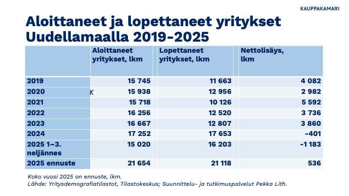 Aloittaneet ja lopettaneet yritykset Uudellamaalla 2019-2025 (poislukien alkutuotanto). Koko vuoden 2025 luvut ovat Helsingin seudun kauppakamarin tekemiä ennusteita. Ne perustuvat Tilastokeskuksen tilastolukuihin vuoden 2025 tammi-syyskuulta. Kuva: Helsingin seudun kauppakamari 