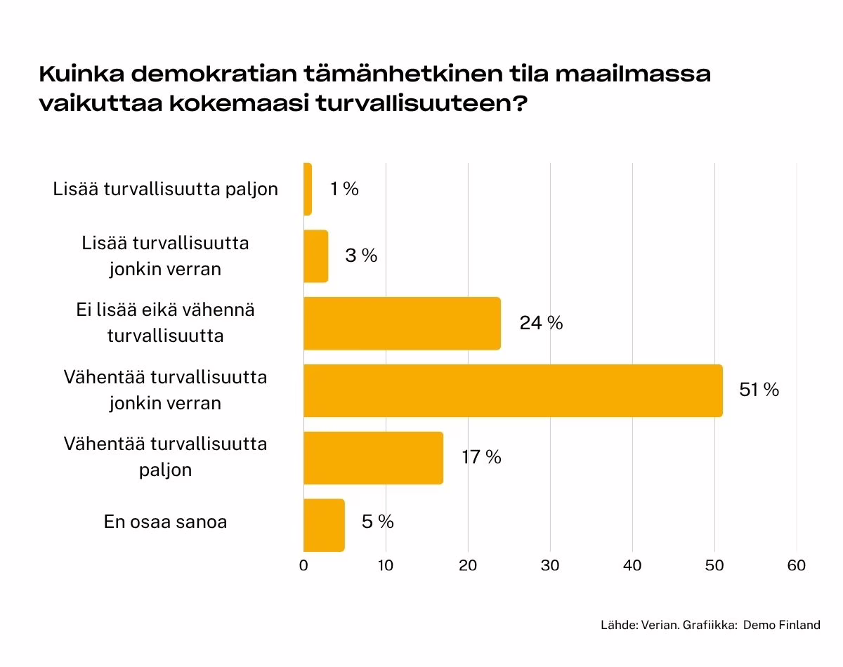 Yli kaksi kolmesta suomalaisesta kokee demokratian nykytilan maailmassa heikentävän turvallisuudentunnettaan. Verianin Demo Finlandille tekemässä kyselyssä 51 prosenttia vastaajista sanoi turvallisuudentunteensa vähentyneen jonkin verran ja 17 prosenttia paljon. DEMO FINLAND