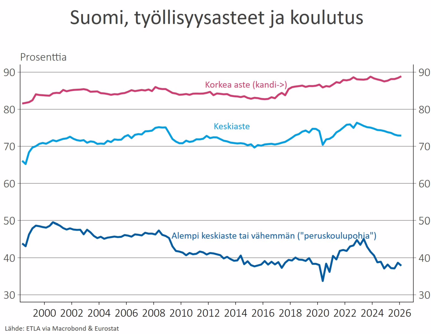 Tilastot tukevat käsitystä siitä, että kouluttautuminen parantaa mahdollisuuksia työmarkkinoilla. X.COM/AKI KANGASHARJU
