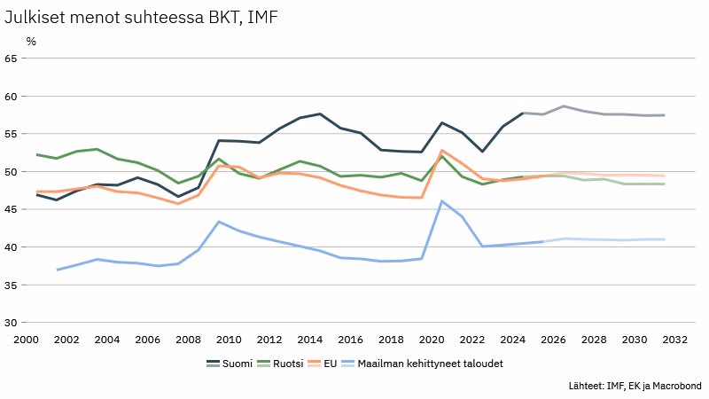 Suomessa julkiset menot ovat koko EU:n suurimmat. X.COM/SAMI PAKARINEN. LÄHDE: IMF, EK JA MACROBOND