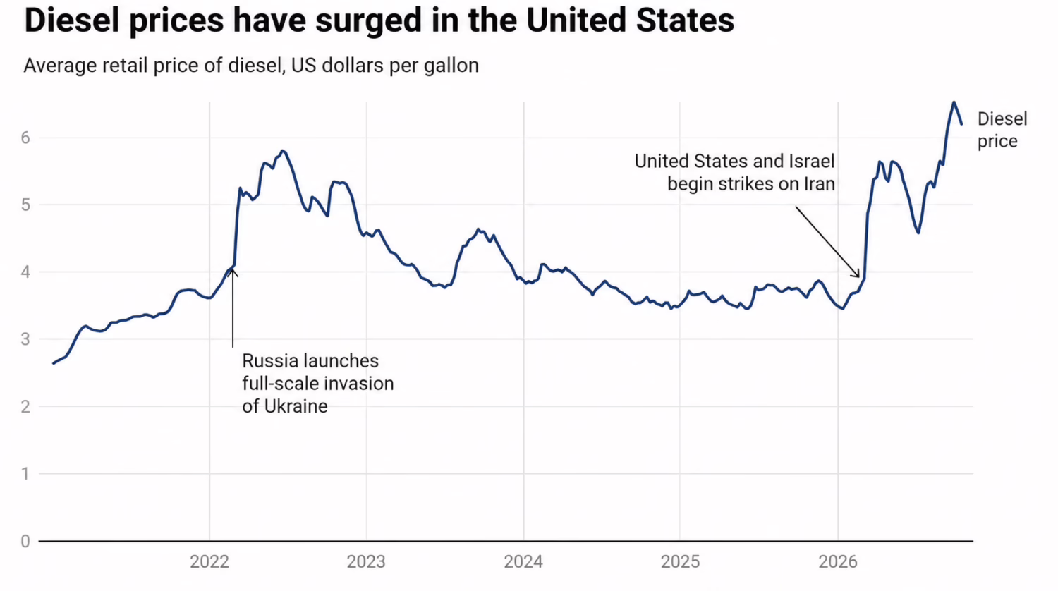 Data from U.S. Energy Information Administration (EIA).